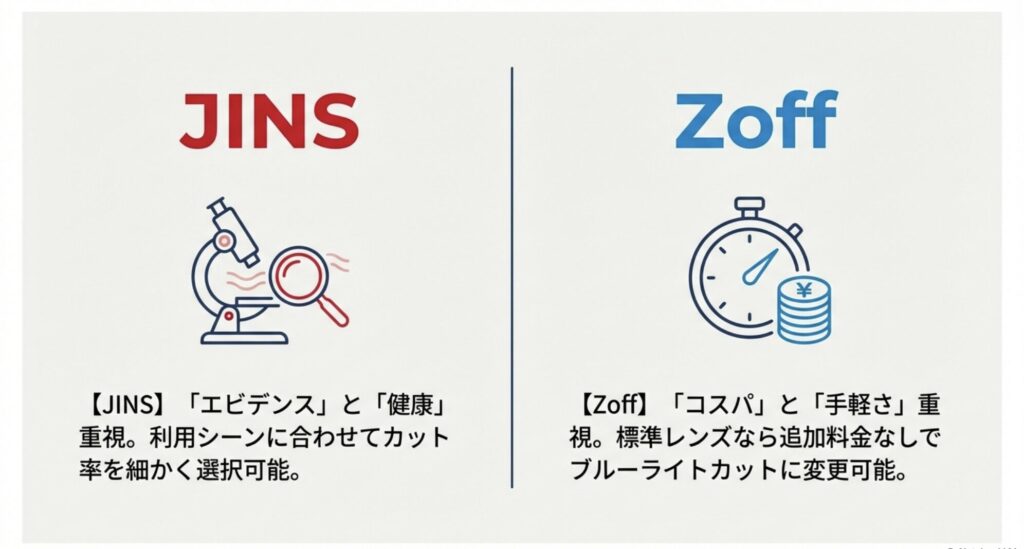 JINSはエビデンスと健康機能重視、Zoffはコストパフォーマンスとスピード重視という各社の特徴を表したアイコン
