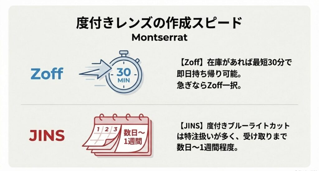 Zoffは最短30分で即日持ち帰り可能、JINSは数日から1週間程度かかるという度付きレンズ作成期間の違いを示す時計とカレンダーのイラスト