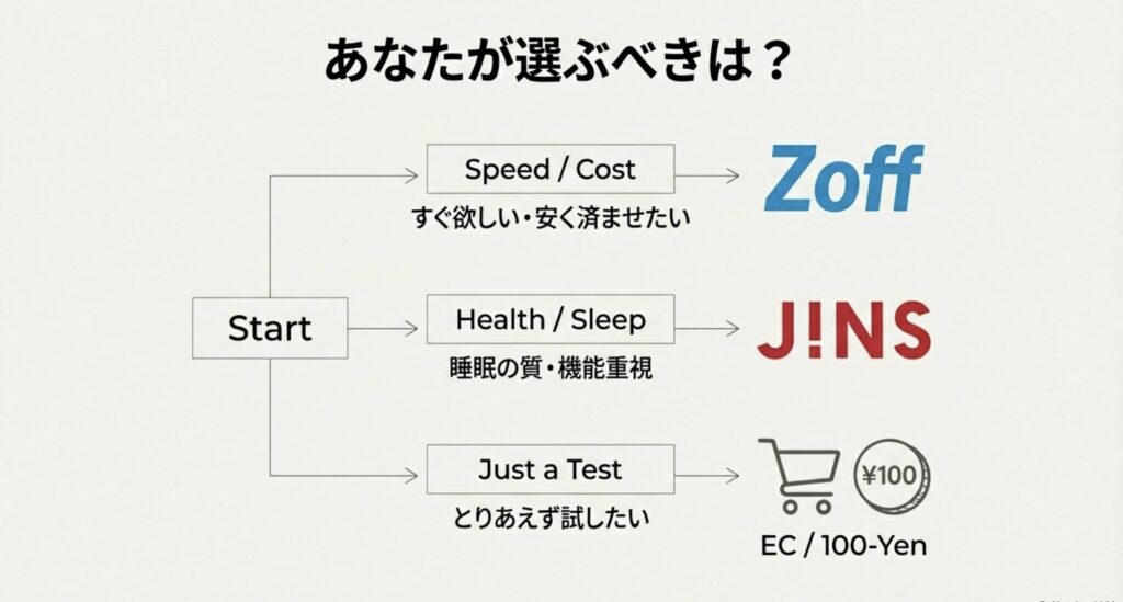 スピードと安さならZoff、睡眠と機能ならJINS、お試しなら100均へと分岐する選び方のフローチャート