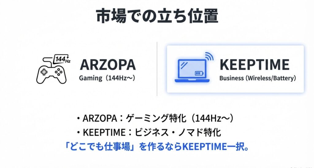 KEEPTIME ARZOPA 比較 ビジネス特化 ゲーミング特化 立ち位置マップ