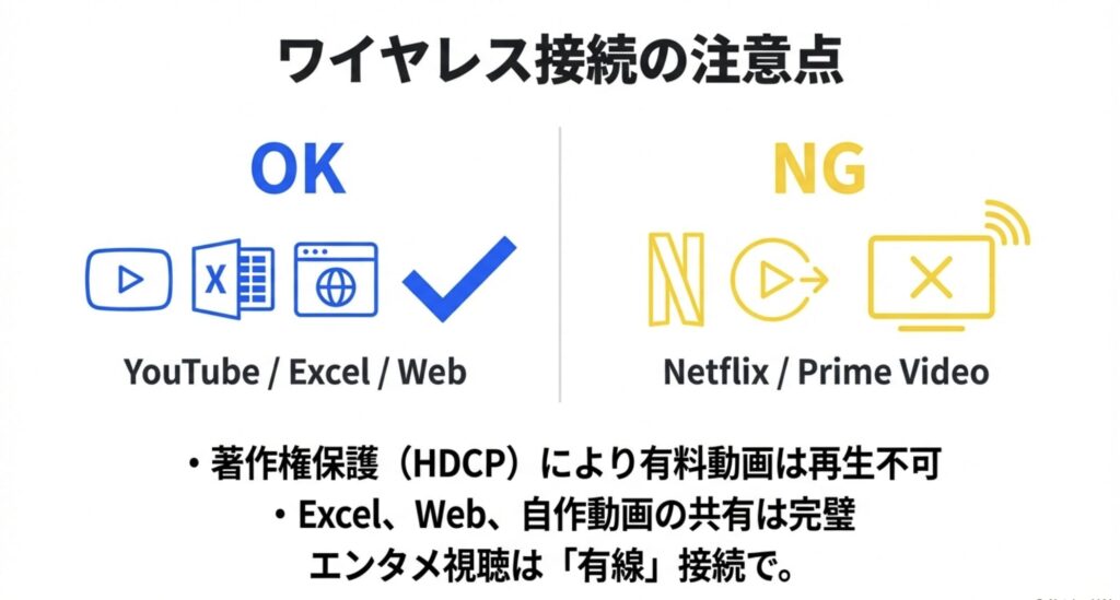 KEEPTIME ワイヤレス接続 注意点 Netflix PrimeVideo 再生不可 HDCP制限