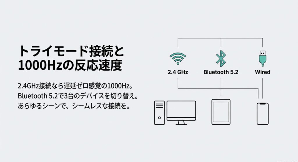 Keychron B33の接続方式図。2.4GHz無線、Bluetooth 5.2、有線USB接続の3種類と対応デバイス(PC、タブレット、スマホ)。