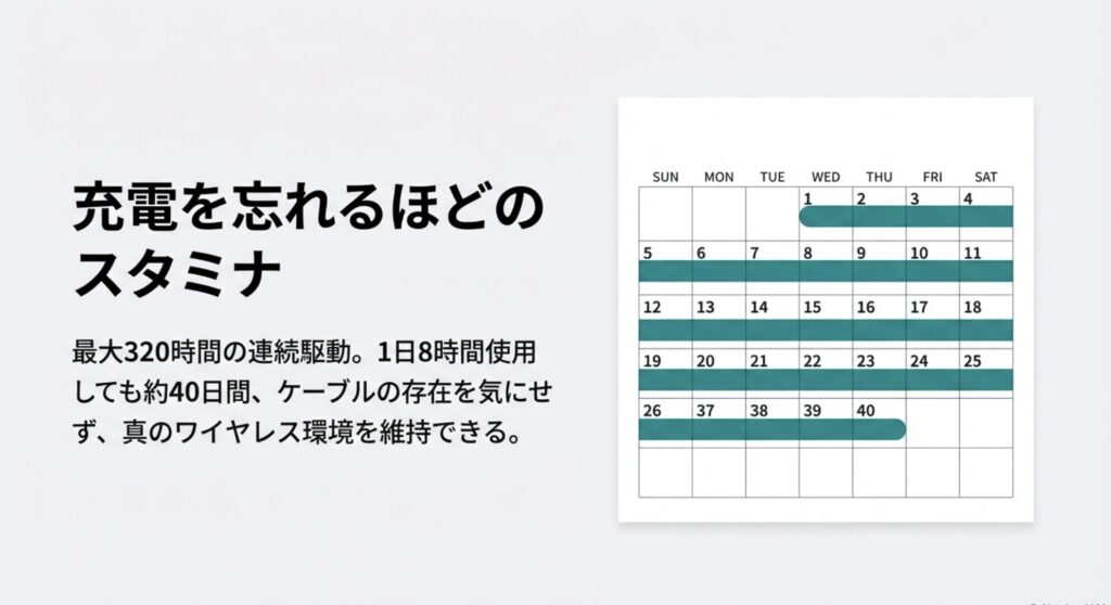 カレンダーを用いたバッテリー持ちのイメージ図。1日8時間の使用で約40日間充電不要であることを示すグラフィック。
