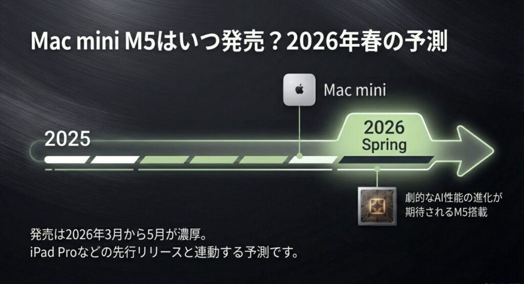 2025年から2026年春にかけてのMac mini M5発売時期の予測を示すタイムライン画像