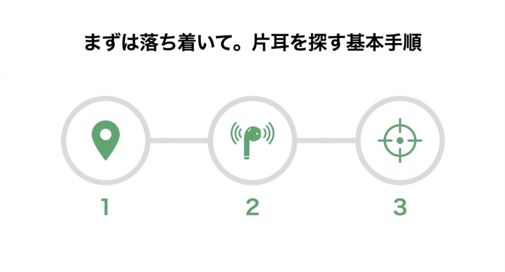 AirPodsの片耳を探す基本手順を示す3つのステップ（位置確認、音を鳴らす、正確な場所の特定）のアイコン画像