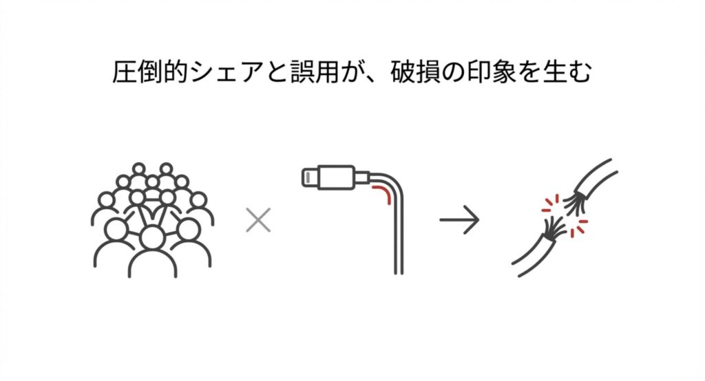 エレコムの充電器が壊れやすいと言われる理由は、圧倒的なシェアと誤用による破損の印象であることを示す図解