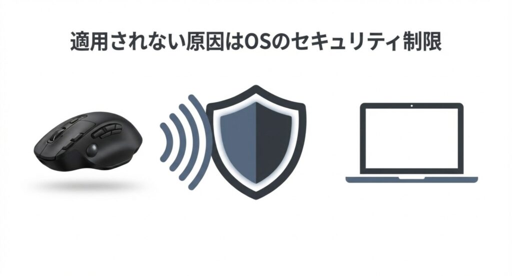 マウスアシスタントが適用されない主な原因であるOSのセキュリティ制限とブロックを示すイメージ