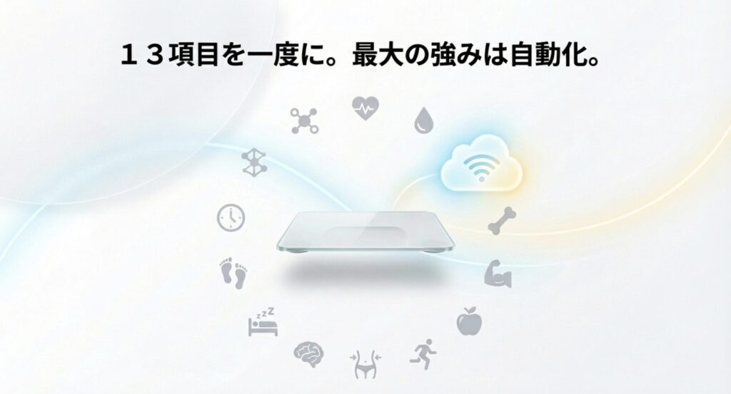 RENPHO Elis Aspireで測定できる13種類の健康項目とWi-Fi自動連携のイメージ図