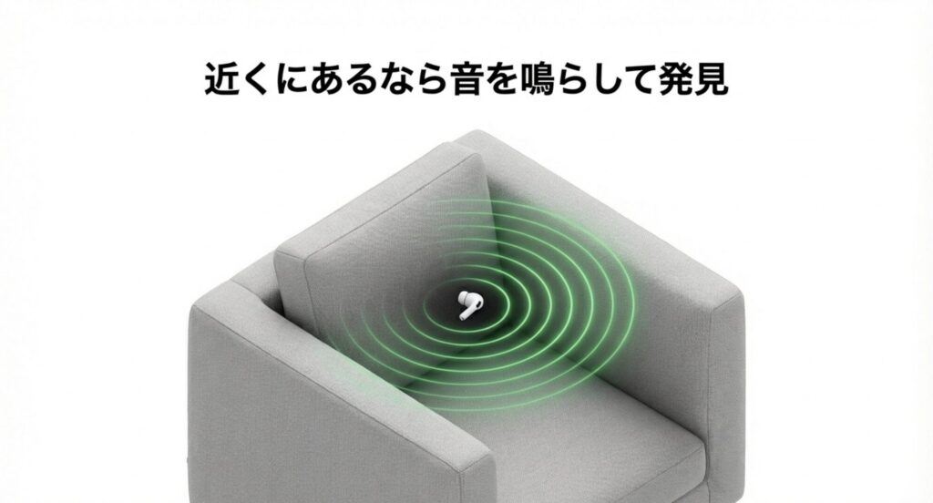 ソファの隙間にあるAirPodsから緑色の音波が出ており、音を鳴らして発見する様子を示す画像