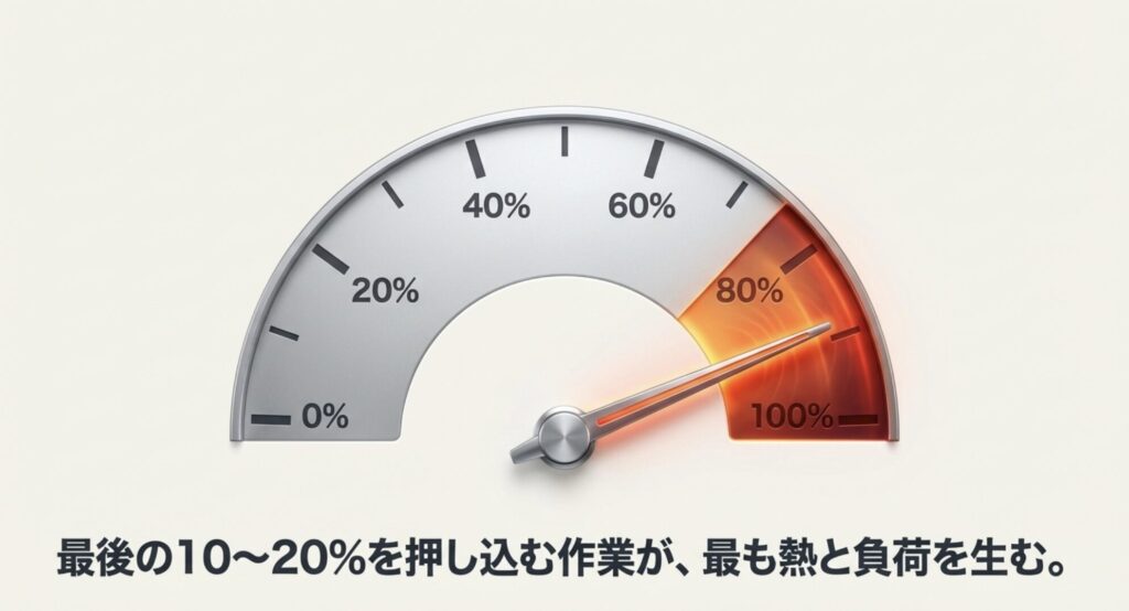 バッテリー充電量の80%から100%の領域が赤く光り、過充電による電圧ストレスや負荷が高いことを示すメーター図