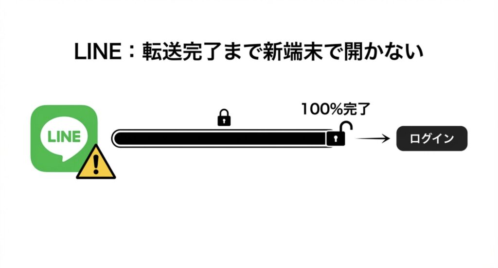 LINEのトーク履歴移行中、100%完了するまで新しいスマホでログインしないよう警告する図