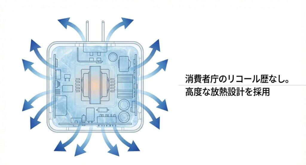 消費者庁のリコール歴がなく、内部に高度な放熱設計が採用されているUGREEN充電器の熱拡散イメージ図