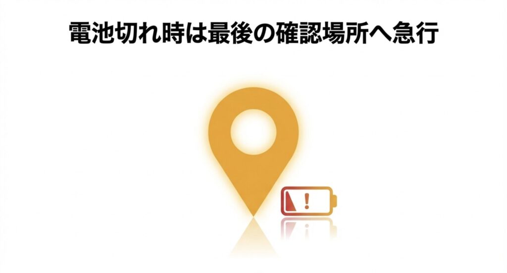 オレンジ色の位置情報ピンと電池切れのバッテリーアイコンが並んでおり、オフライン時の探し方を示す画像