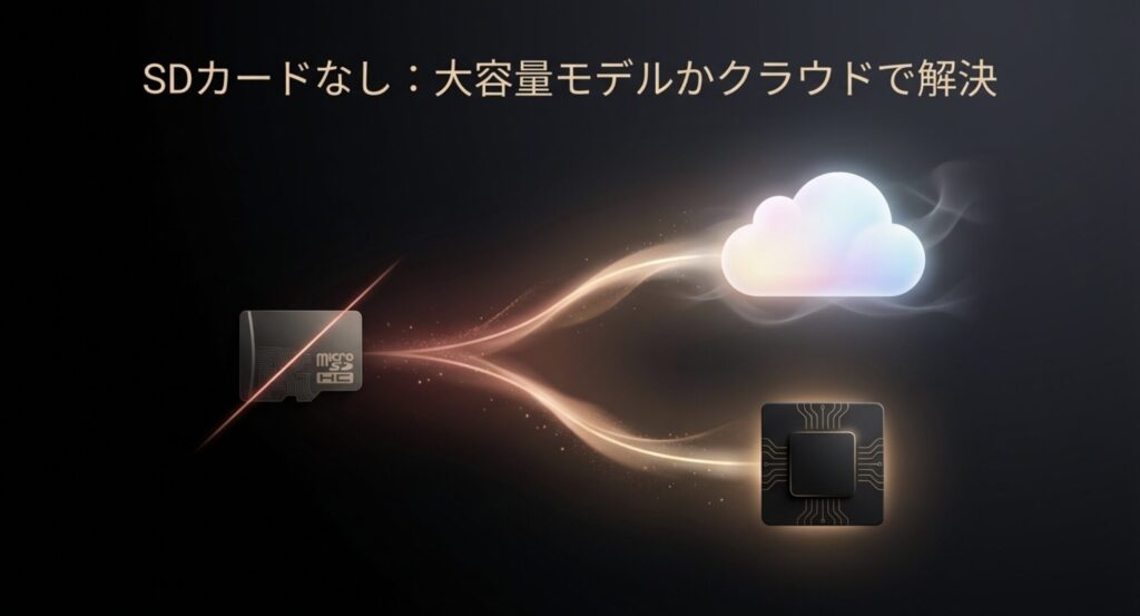MicroSDカードからクラウドストレージや本体メモリへデータ保存を移行するイメージ