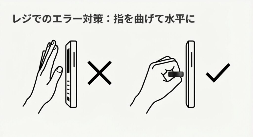 決済端末への手の形を解説した図。指を伸ばした状態(NG)と、指を軽く曲げてリングを水平にかざした状態(OK)の比較イラスト。