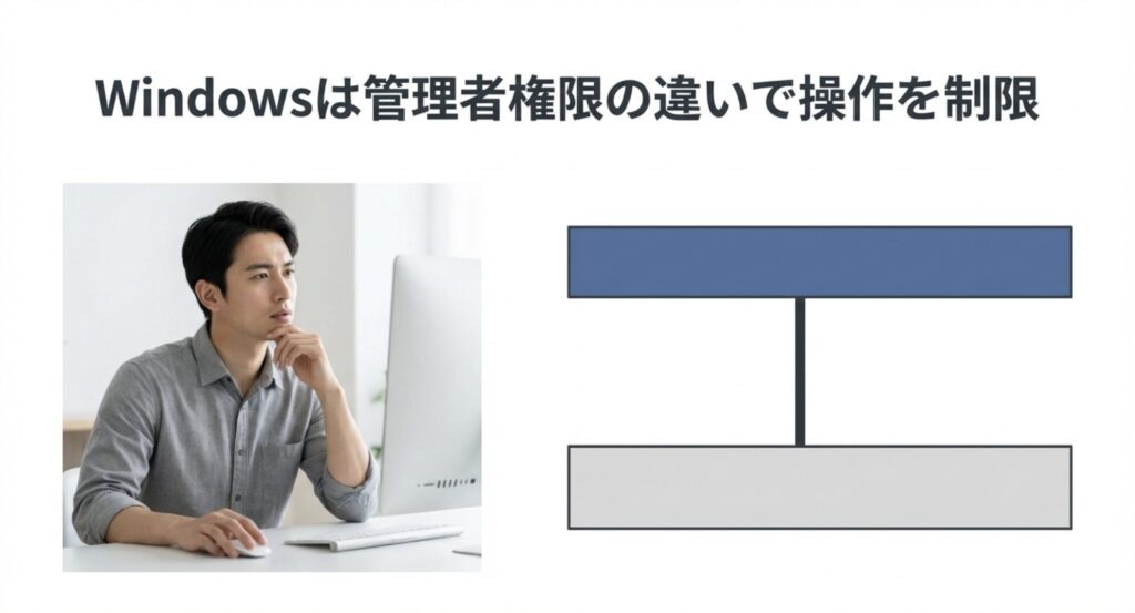 Windowsの管理者権限の違いによる操作制限でパソコンの画面を見て考える男性のイメージ