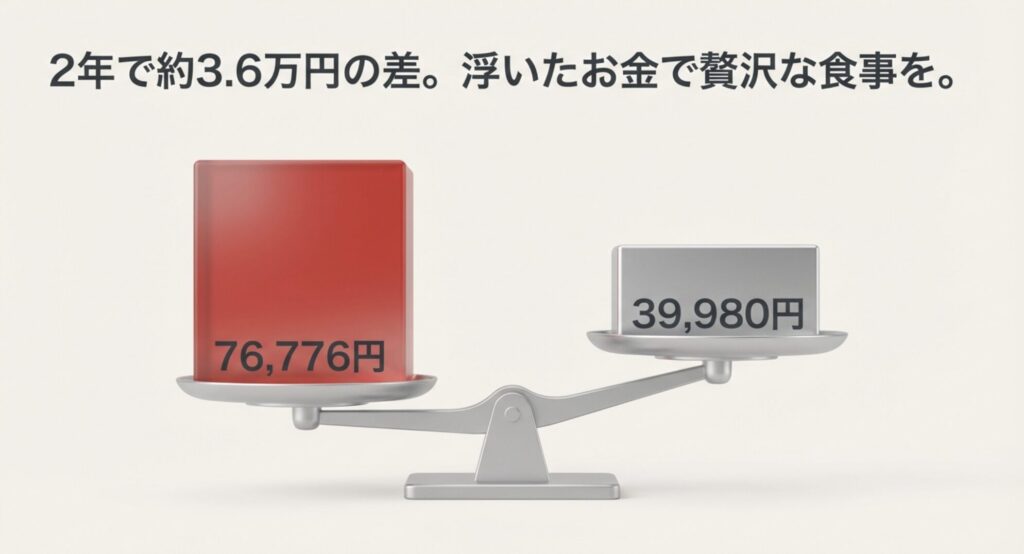 76,776円と39,980円の天秤。2年間で約3.6万円の差が出る買い切り型スマートリングのコストメリットを解説する画像