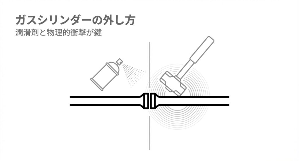 潤滑剤とハンマー等の物理的衝撃を使って固着したガスシリンダーを外す手順の図解