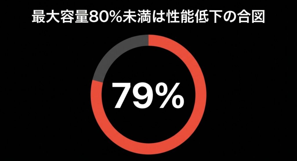 iPhoneのバッテリー最大容量が80%未満になると性能が低下することを説明するスライド