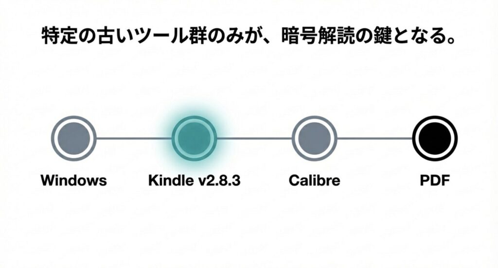 Windows環境と特定の古いツール群の組み合わせのみが、暗号解読の鍵となる手順を示すスライド画像