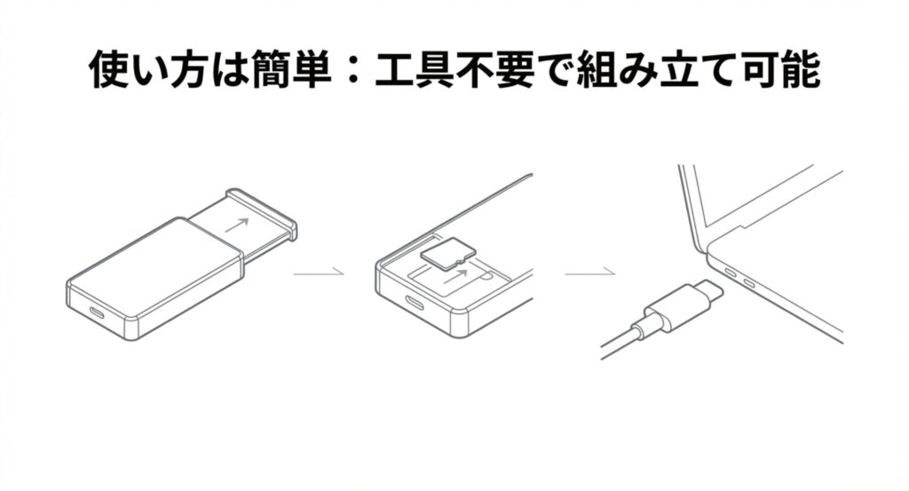 ケースを開けてSSDを挿入し、PCに接続するまでの手順図