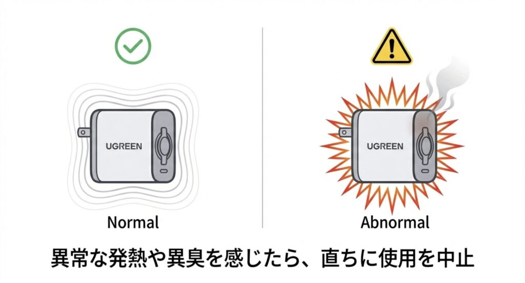 UGREEN充電器の正常な状態と、発煙や異常な発熱を伴う危険な状態を比較し、使用中止のサインを知らせるイラスト