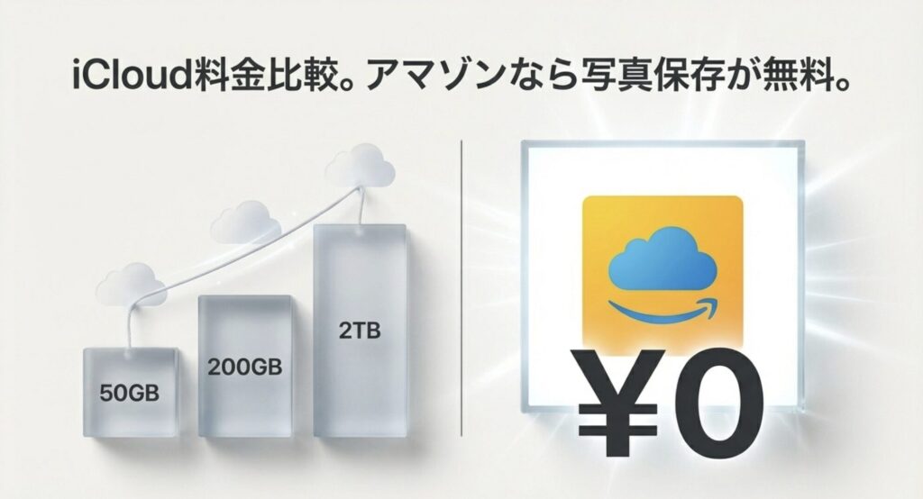 iCloudの各容量プランの比較とAmazonプライムの無料写真保存サービスを示す画像