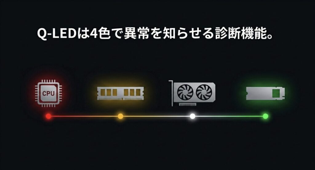 ASUSマザーボードのQ-LEDランプが示す赤、黄、白、緑の4色の意味と診断機能