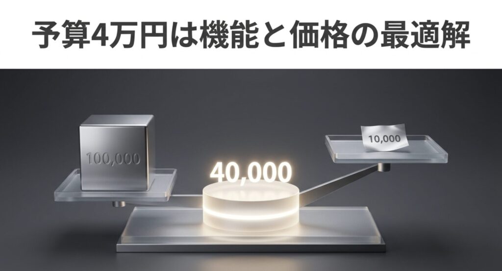 1万円、4万円、10万円のチェアを比較し、予算4万円が機能と価格のバランスにおいて最適解であることを示すグラフ