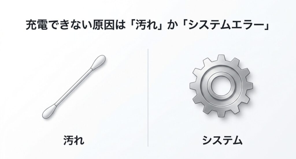 歯車のアイコン。イヤホンが充電できない主な原因は端子の汚れかシステムエラーであることを示すイメージ