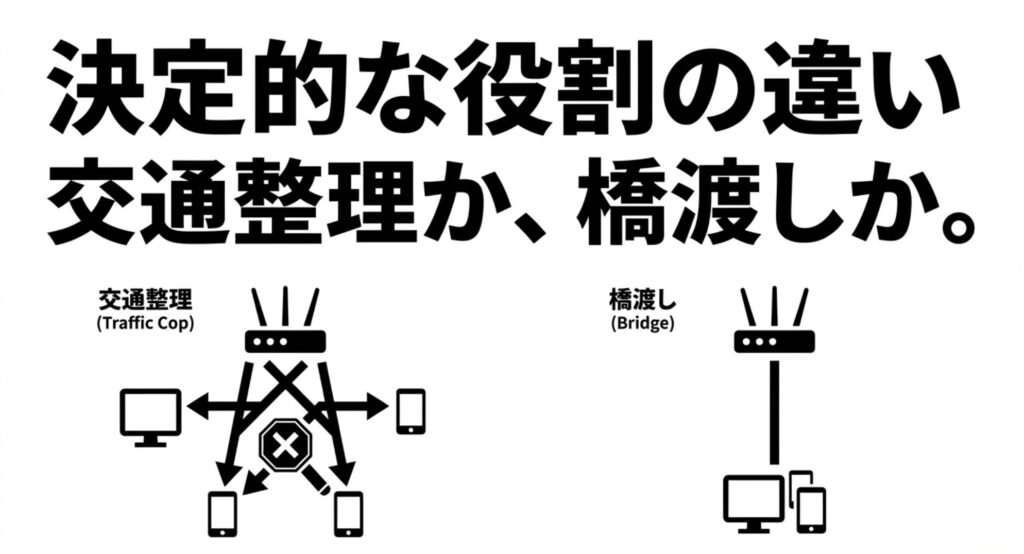 交通整理をするルーターモードと橋渡しをするブリッジモードの決定的な役割の違いを比較した図解