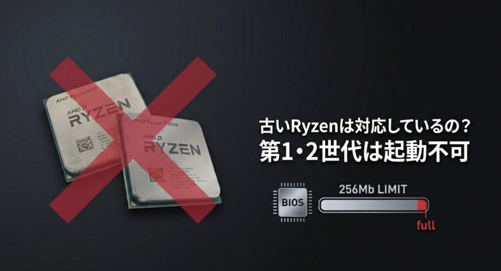USB BIOS FlashBack機能がないため、起動しない場合は古いCPUを使った事前更新が必要であることを解説するスライド