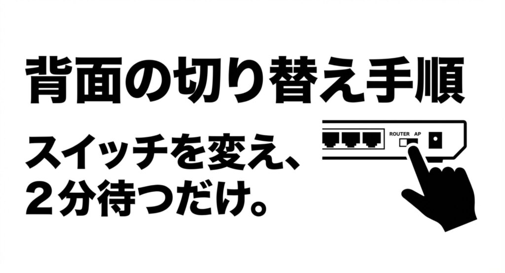 バッファロールーター背面のスイッチを「ROUTER」から「AP」へ切り替え、手動でブリッジモードに設定する手順の図解