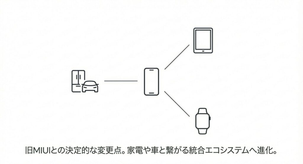 スマホを中心にタブレットや家電、車とシームレスに繋がる統合エコシステムの図解