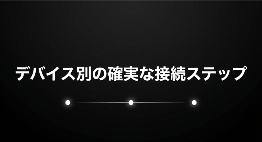 PCやスマホなど、使用するデバイスごとに確実な接続手順があることを解説するスライド資料