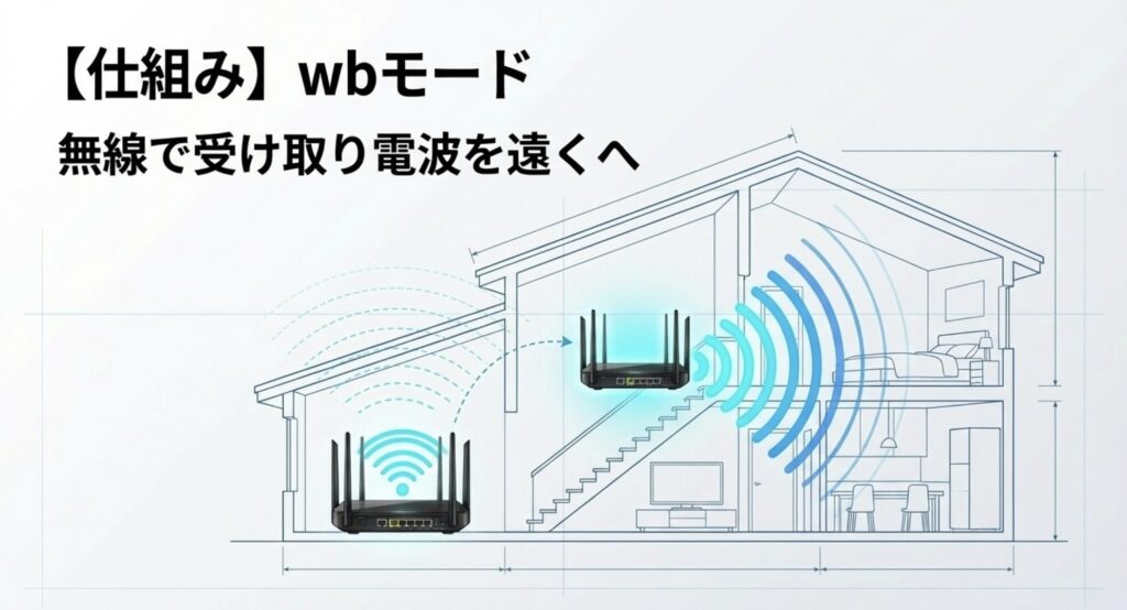 親機のWi-Fi電波を無線で受け取り、遠くの部屋へ中継するwbモードの仕組み
