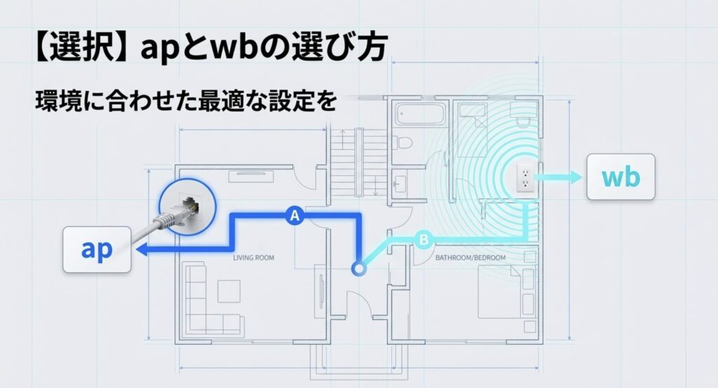リビングや寝室など、家の環境や目的に合わせたapモードとwbモードの最適な選び方
