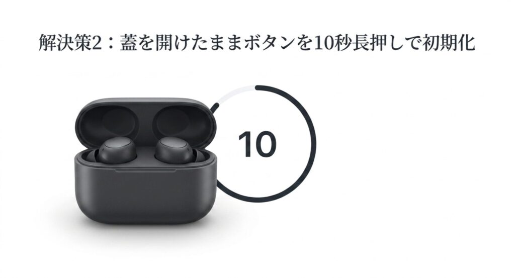 イヤホンケースの蓋を開けたまま10秒間ボタンを長押ししてシステムエラーを初期化する手順を示す画像