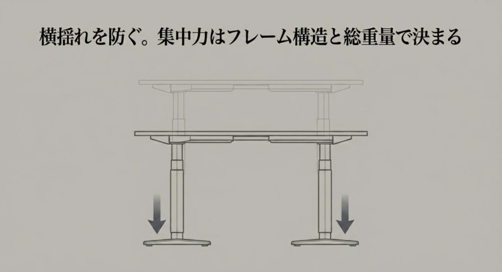 集中力を保つために横揺れを防ぐ昇降デスクのフレーム構造と総重量の解説