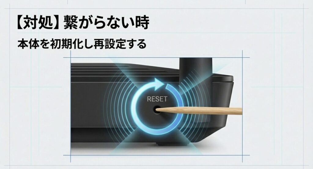 ルーター本体の背面にあるRESETボタンをつまようじ等で押し、本体を初期化する手順