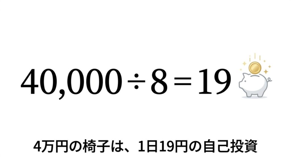 4万円の椅子を8年間使用した場合、1日あたりのコストは約19円となり自己投資として最適であることを示す図