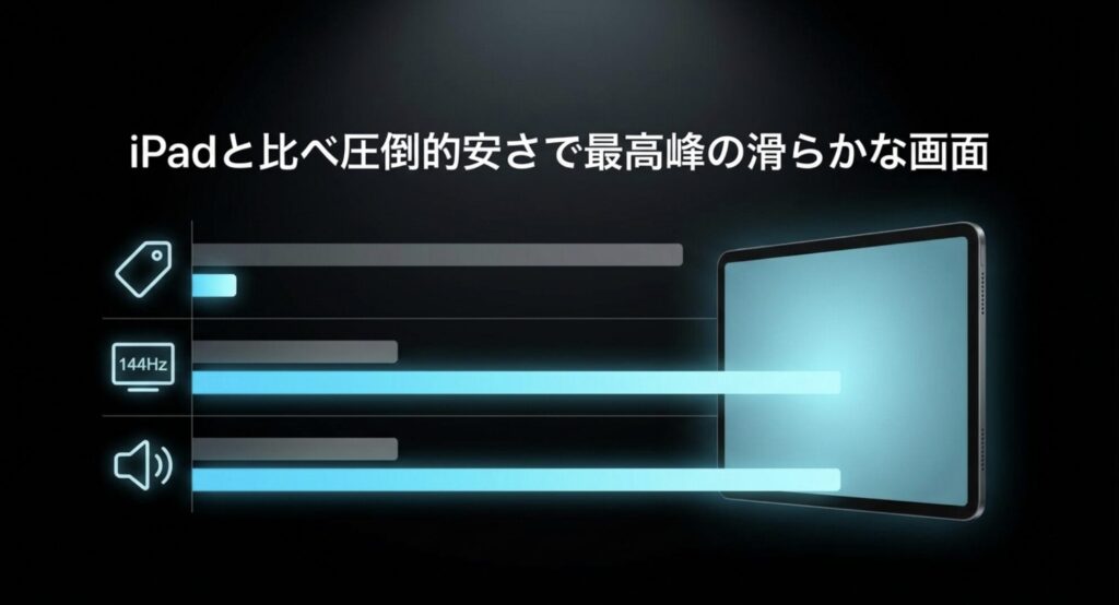 144Hzの最高峰の滑らかな画面を、iPadと比べ圧倒的安さで実現していることを示す比較グラフ
