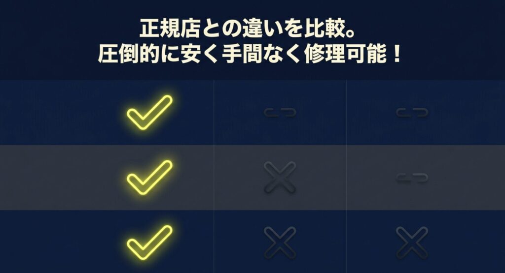 アイサポとApple正規店の修理料金や手間の違いを比較する画像