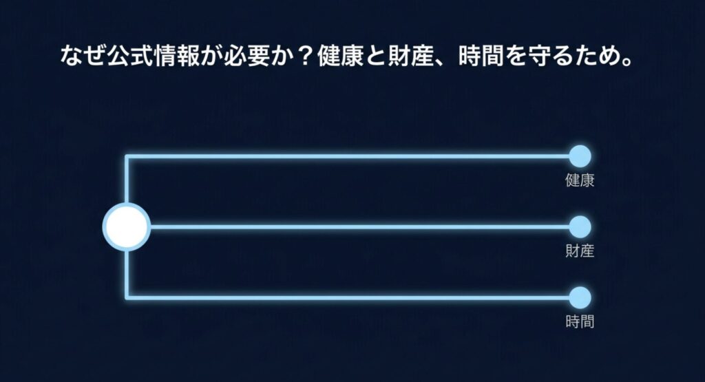 ガジェット選びで健康・財産・時間を守るために公式情報が必要な理由を示す図