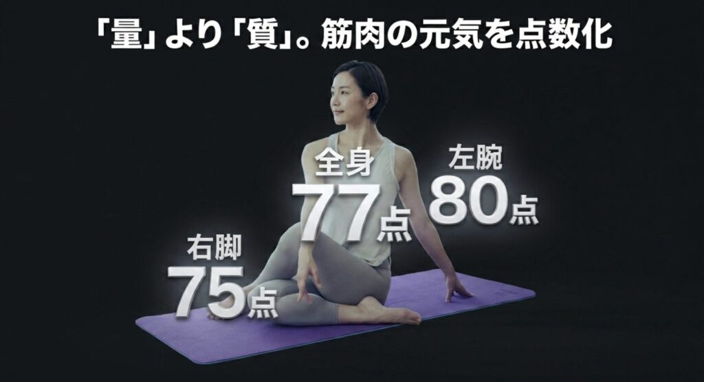 筋肉の量を測るだけでなく質を点数化して評価するタニタ独自の筋質点数機能