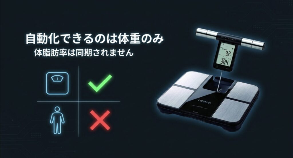 体組成計のデータのうち体脂肪率などは同期されず自動化できるのは体重のみであることの解説