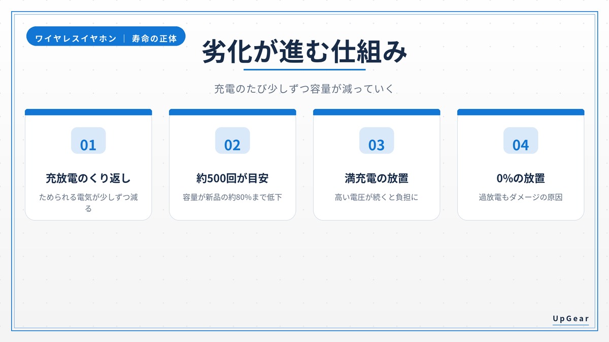 ワイヤレスイヤホンのバッテリーが劣化する仕組み（充電サイクルと容量低下）の図解