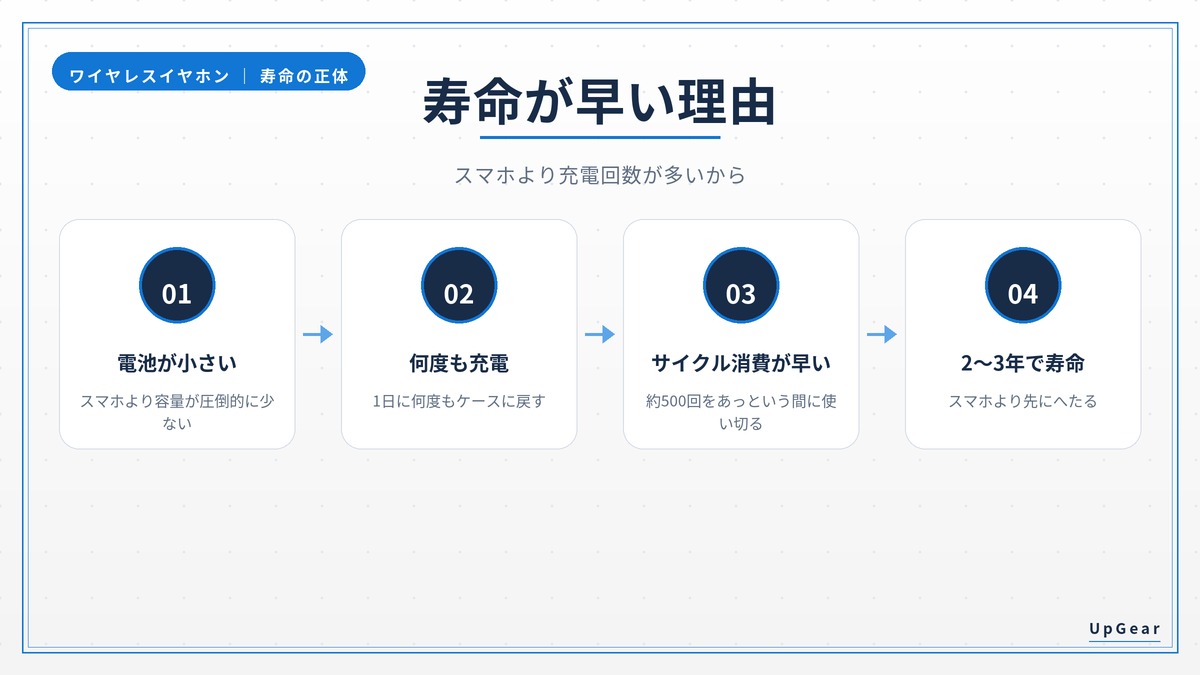 イヤホンがスマホより早く寿命がくる理由（充電回数の多さ）を示す図解