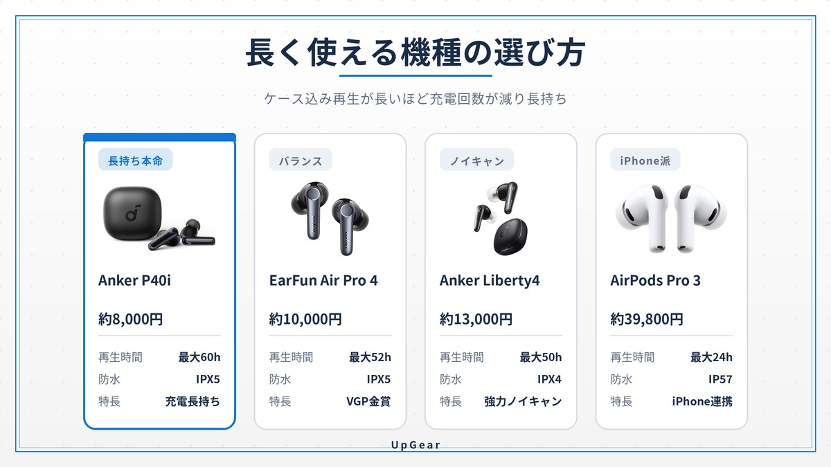 長く使えるワイヤレスイヤホン4機種の比較（ケース込み再生・防水・価格）