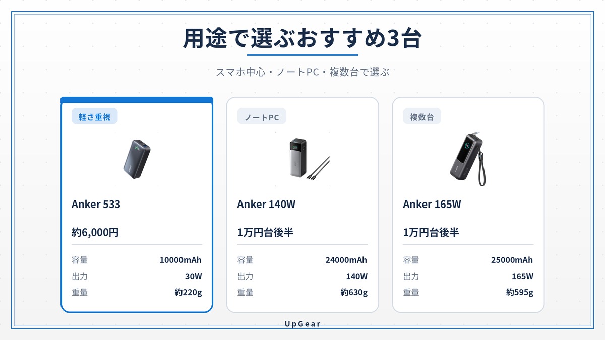 Anker 533・140W・165Wの用途別おすすめ比較